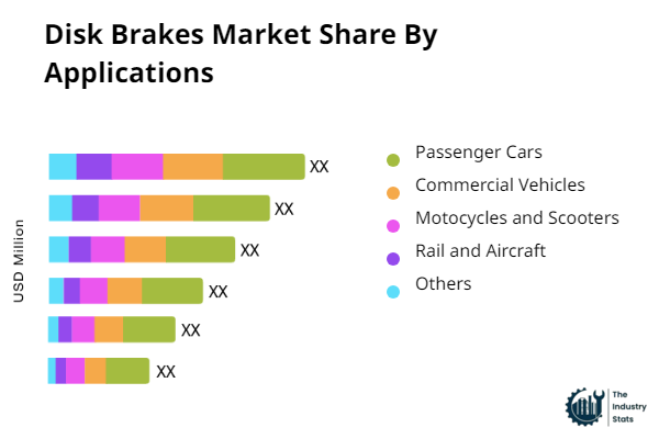 Disk Brakes Share by Application