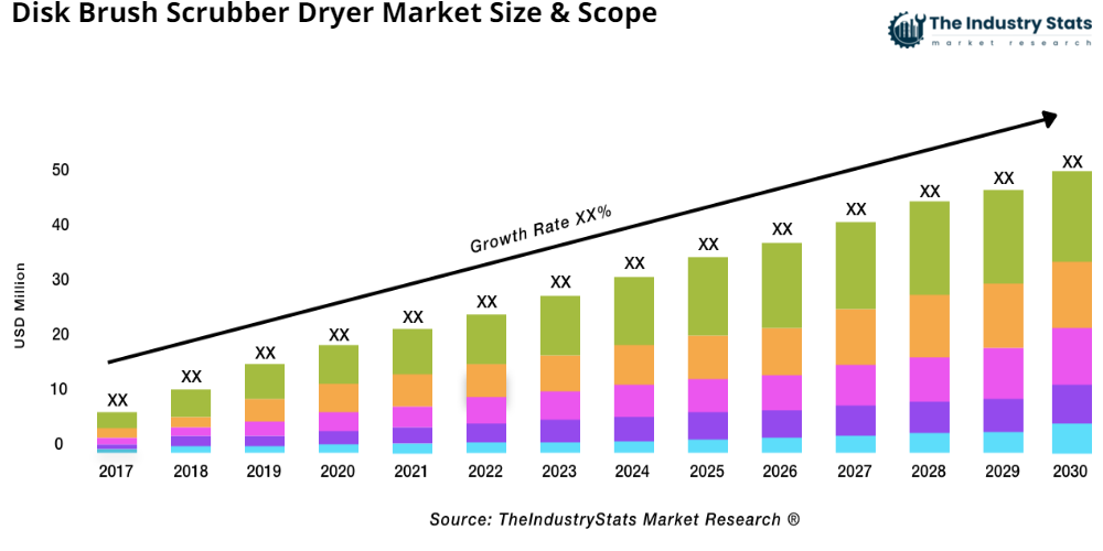 Disk Brush Scrubber Dryer Status & Outlook