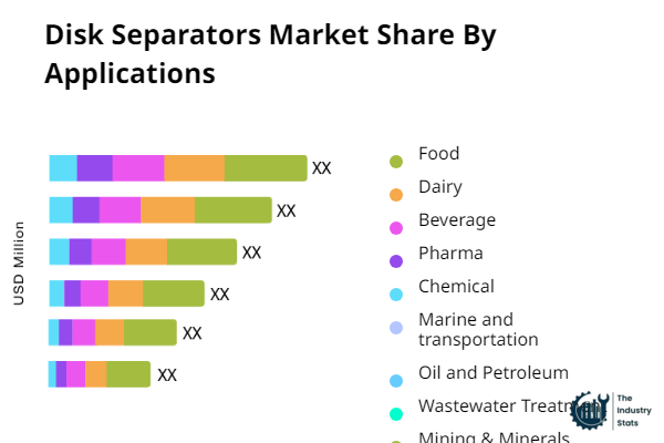 Disk Separators Share by Application