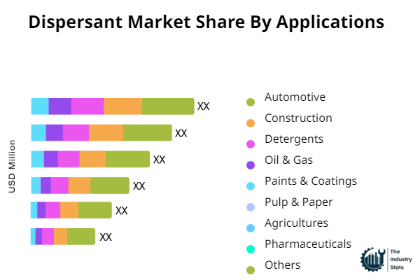 Dispersant Share by Application
