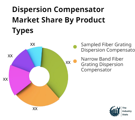 Dispersion Compensator Share by Product