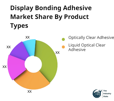 Display Bonding Adhesive Share by Product