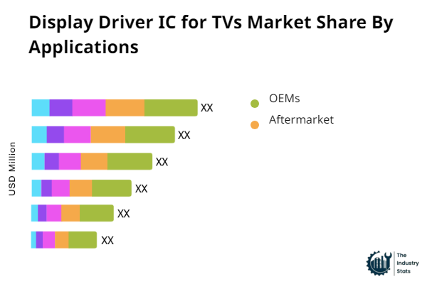 Display Driver IC for TVs Share by Application