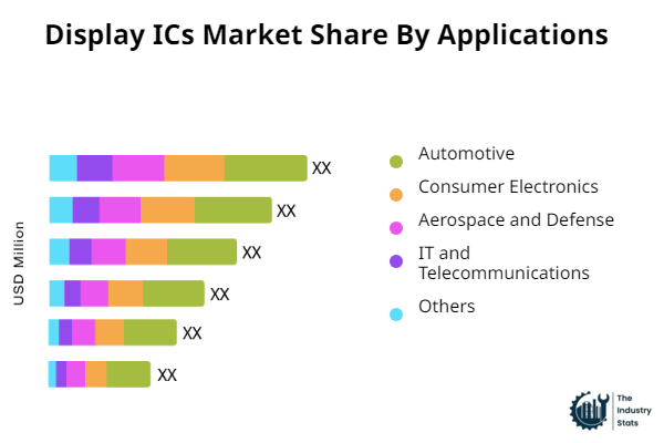 Display ICs Share by Application