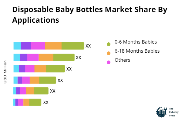 Disposable Baby Bottles Share by Application