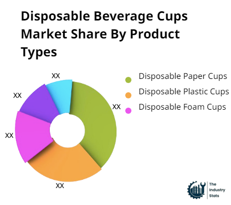 Disposable Beverage Cups Share by Product