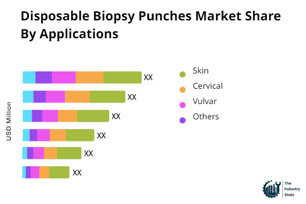 Disposable Biopsy Punches Share by Application