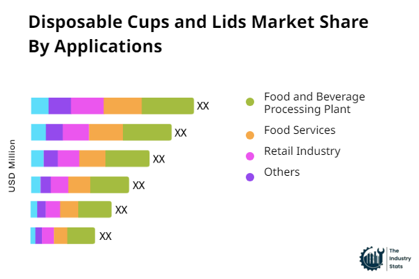 Disposable Cups and Lids Share by Application