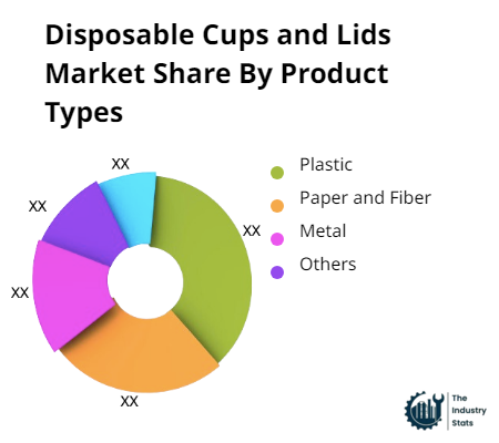 Disposable Cups and Lids Share by Product