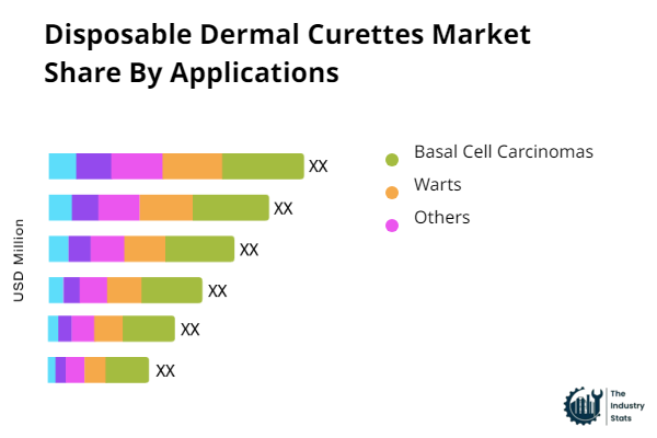 Disposable Dermal Curettes Share by Application