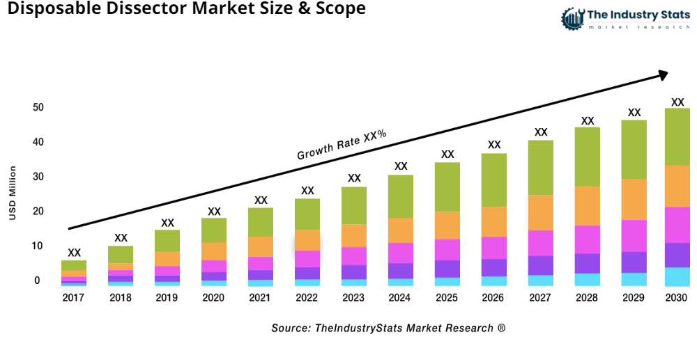 Disposable Dissector Status & Outlook