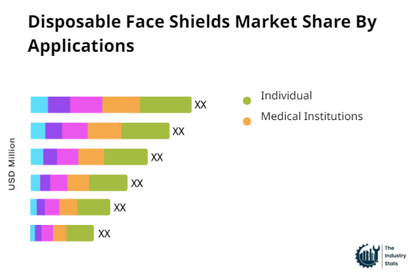 Disposable Face Shields Share by Application