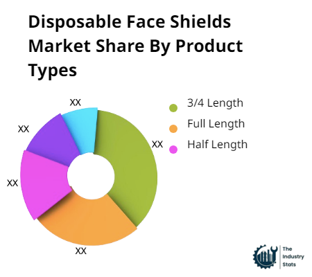 Disposable Face Shields Share by Product