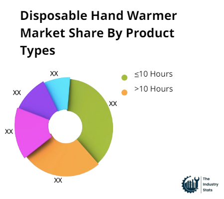 Disposable Hand Warmer Share by Product