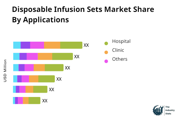 Disposable Infusion Sets Share by Application