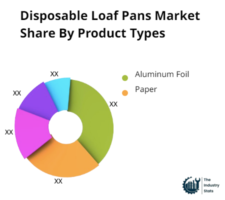 Disposable Loaf Pans Share by Product