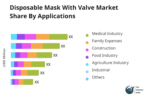 Disposable Mask With Valve Share by Application