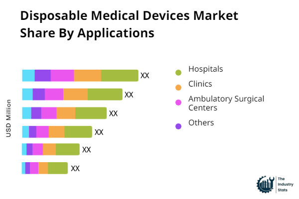 Disposable Medical Devices Share by Application