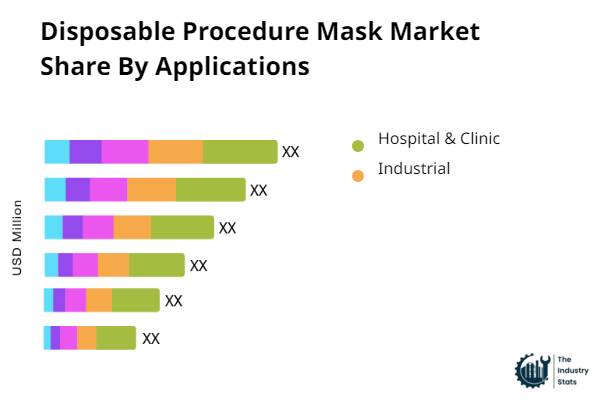 Disposable Procedure Mask Share by Application