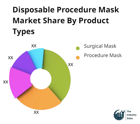 Disposable Procedure Mask Share by Product