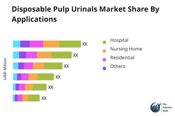 Disposable Pulp Urinals Share by Application