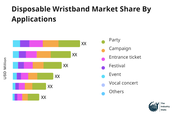 Disposable Wristband Share by Application