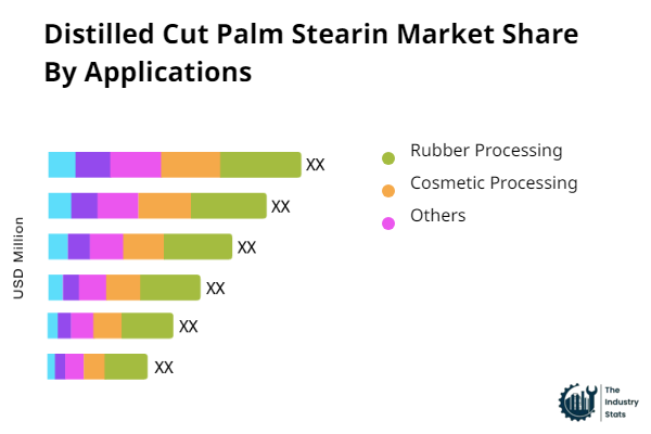 Distilled Cut Palm Stearin Share by Application