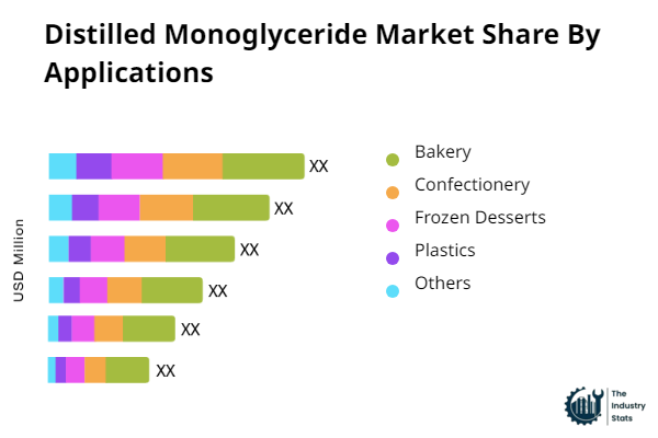 Distilled Monoglyceride Share by Application