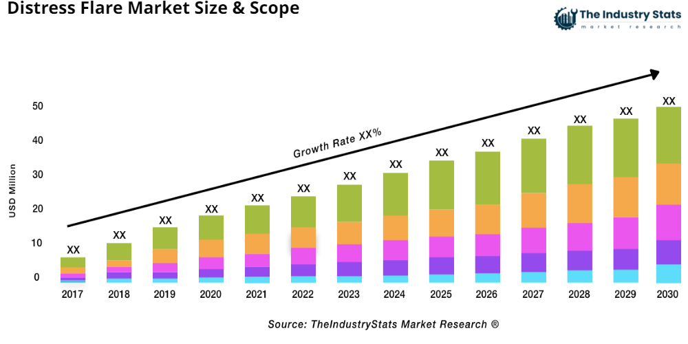 Distress Flare Status & Outlook