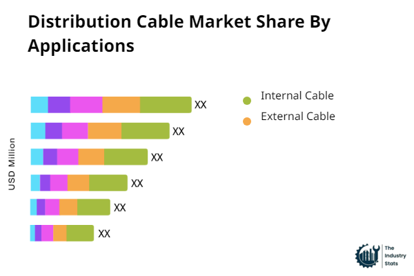 Distribution Cable Share by Application