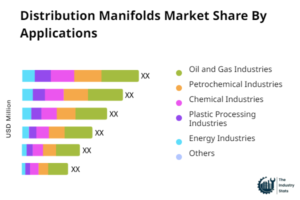 Distribution Manifolds Share by Application