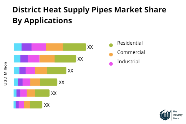 District Heat Supply Pipes Share by Application