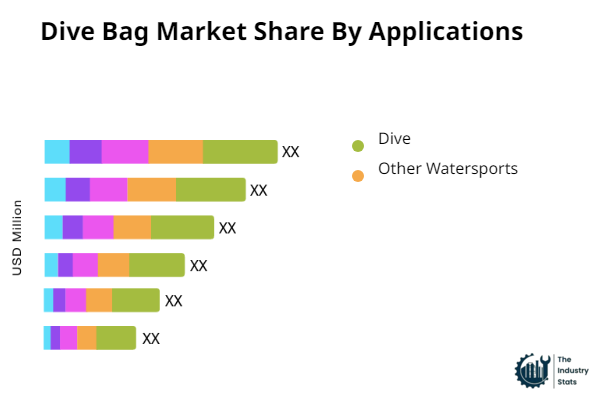 Dive Bag Share by Application