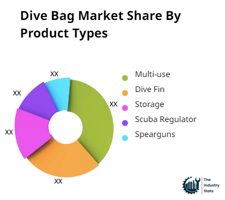 Dive Bag Share by Product
