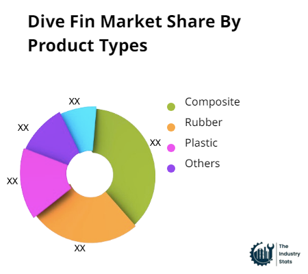 Dive Fin Share by Product