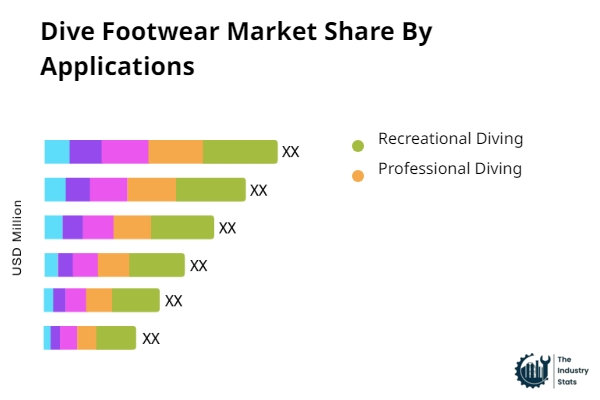 Dive Footwear Share by Application