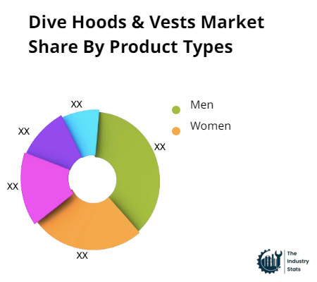 Dive Hoods & Vests Share by Product