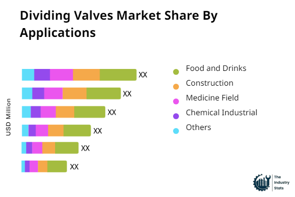 Dividing Valves Share by Application