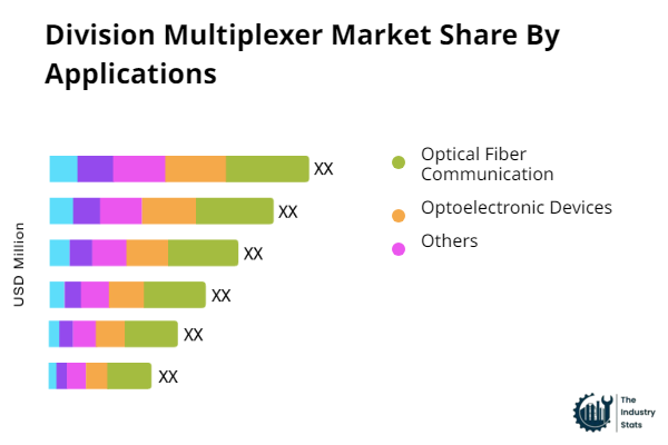 Division Multiplexer Share by Application