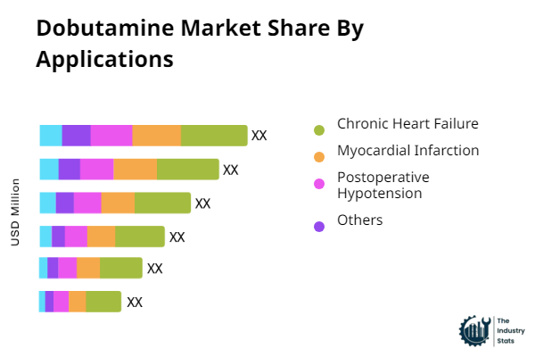 Dobutamine Share by Application