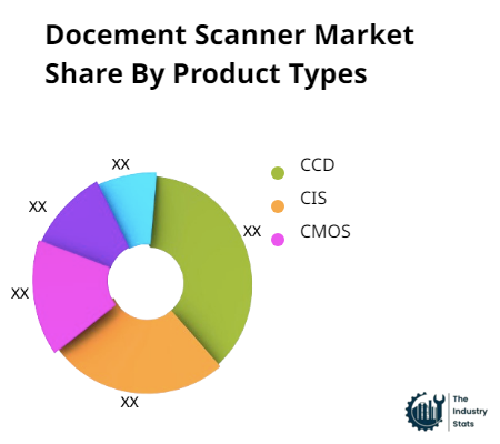 Docement Scanner Share by Product