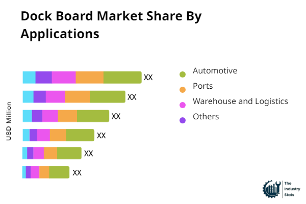 Dock Board Share by Application