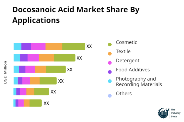 Docosanoic Acid Share by Application