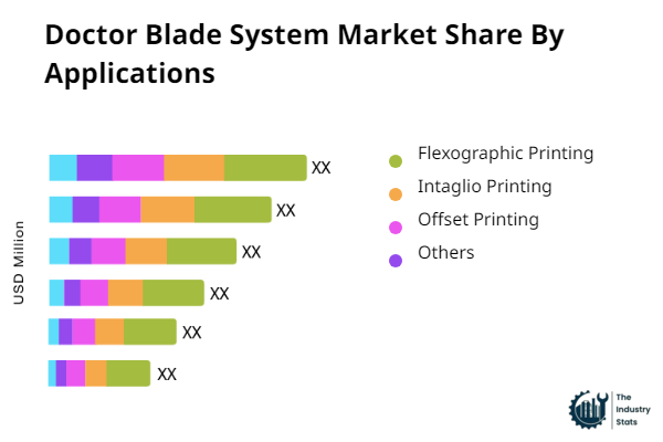 Doctor Blade System Share by Application