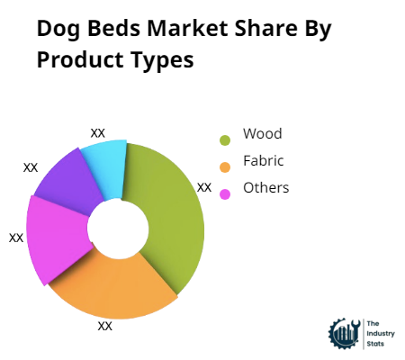 Dog Beds Share by Product