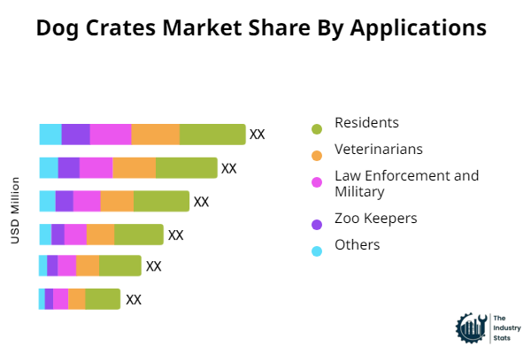 Dog Crates Share by Application