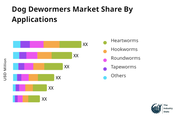 Dog Dewormers Share by Application