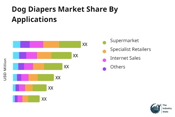 Dog Diapers Share by Application