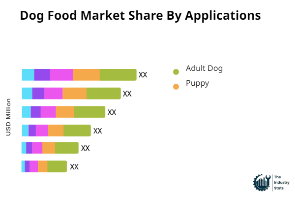 Dog Food Share by Application