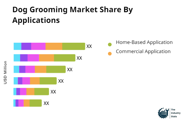 Dog Grooming Share by Application